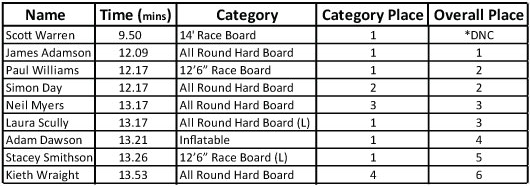 Central SUP race table 