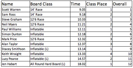 Midlands 5ive Winter SUP Series Round 3 Results 24/02/13