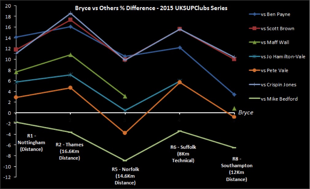 Bryce Season Graph
