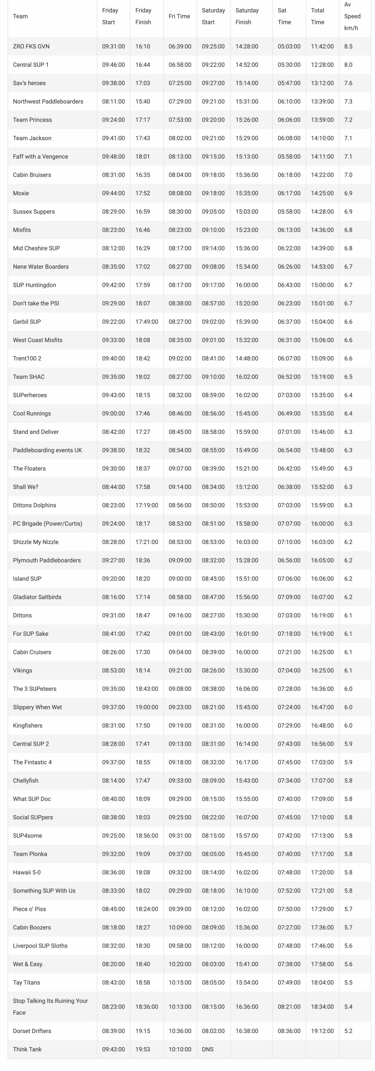 Trent 100 2023 Results - SUPboarder Magazine